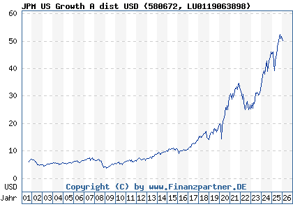 Chart: JPM US Growth A dist USD (580672 LU0119063898)