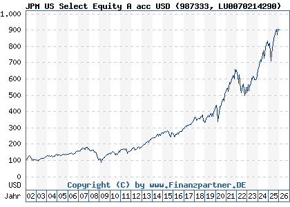 Chart: JPM US Select Equity A acc USD (987333 LU0070214290)