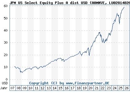 Chart: JPM US Select Equity Plus A dist USD (A0MNVE LU0281482678)