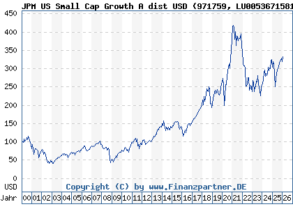 Chart: JPM US Small Cap Growth A dist USD (971759 LU0053671581)