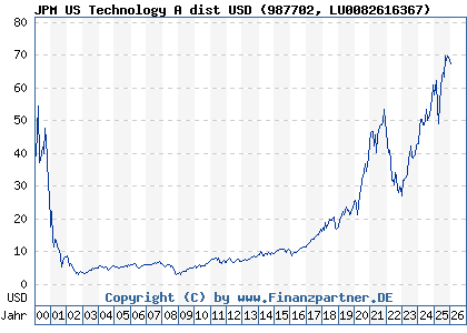 Chart: JPM US Technology A dist USD (987702 LU0082616367)