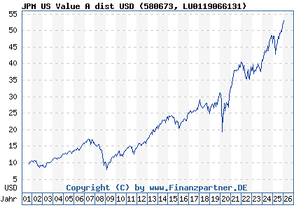 Chart: JPM US Value A dist USD (580673 LU0119066131)