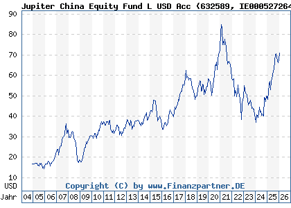 Chart: Jupiter China Equity Fund L USD Acc (632589 IE0005272640)