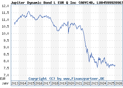 Chart: Jupiter Dynamic Bond L EUR Q Inc (A0YC40 LU0459992896)