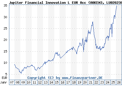 Chart: Jupiter Financial Innovation L EUR Acc (A0KEM3 LU0262307480)