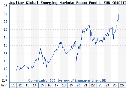 Chart: Jupiter Global Emerging Markets Focus Fund L EUR (A1C7TQ IE00B552HF97)