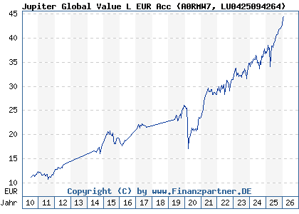 Chart: Jupiter Global Value L EUR Acc (A0RMW7 LU0425094264)