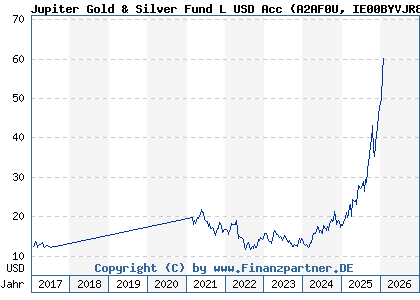 Chart: Jupiter Gold & Silver Fund L USD Acc (A2AF0U IE00BYVJR809)
