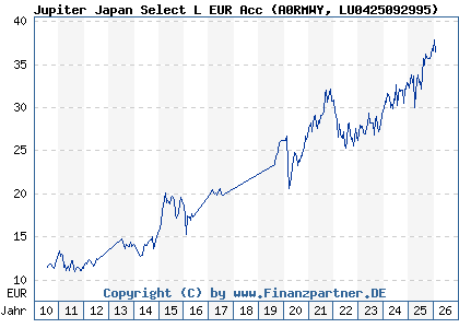 Chart: Jupiter Japan Select L EUR Acc (A0RMWY LU0425092995)
