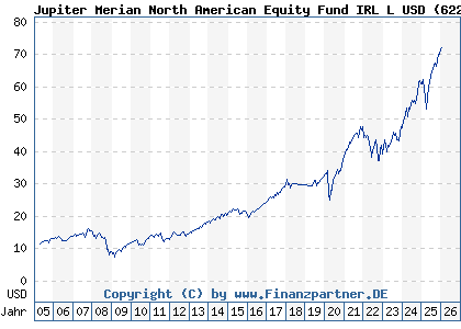 Chart: Jupiter Merian North American Equity Fund IRL L USD (622964 IE0031385887)