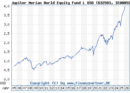 Chart: Jupiter Merian World Equity Fund L USD (632583 IE0005263466)
