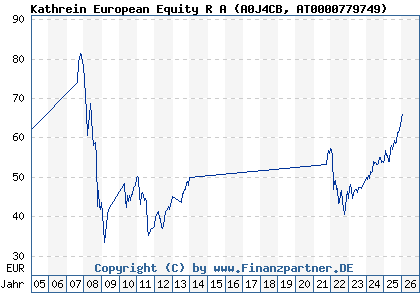 Chart: Kathrein European Equity R A (A0J4CB AT0000779749)