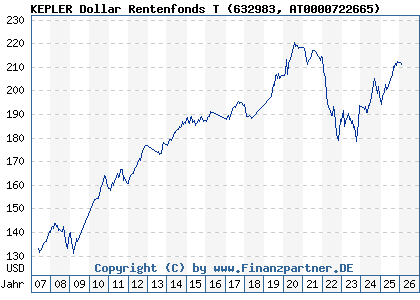 Chart: KEPLER Dollar Rentenfonds T (632983 AT0000722665)