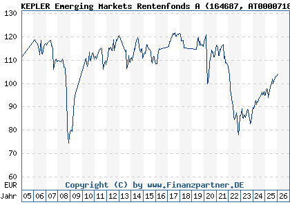 Chart: KEPLER Emerging Markets Rentenfonds A (164687 AT0000718580)