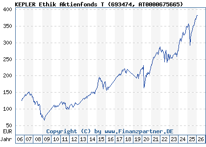 Chart: KEPLER Ethik Aktienfonds T (693474 AT0000675665)