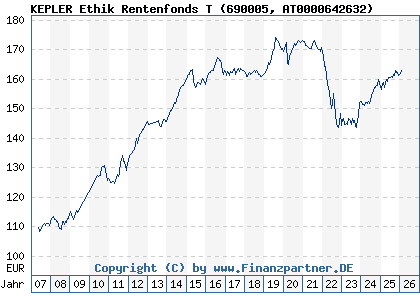 Chart: KEPLER Ethik Rentenfonds T (690005 AT0000642632)