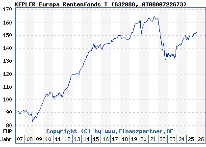 Chart: KEPLER Europa Rentenfonds T (632988 AT0000722673)