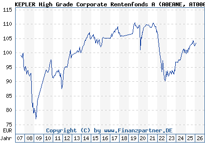 Chart: KEPLER High Grade Corporate Rentenfonds A (A0EANE AT0000653688)