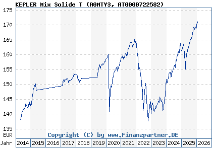 Chart: KEPLER Mix Solide T (A0MTY3 AT0000722582)