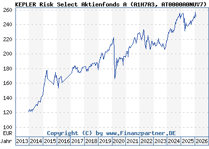 Chart: KEPLER Risk Select Aktienfonds A (A1H7A3 AT0000A0NUV7)