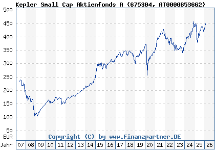 Chart: Kepler Small Cap Aktienfonds A (675304 AT0000653662)