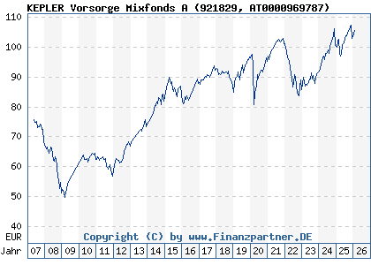 Chart: KEPLER Vorsorge Mixfonds A (921829 AT0000969787)