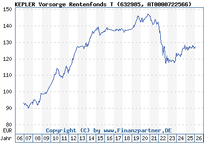 Chart: KEPLER Vorsorge Rentenfonds T (632985 AT0000722566)