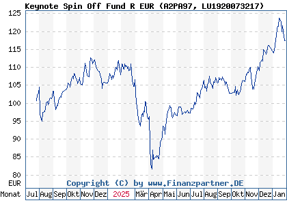 Chart: Keynote Spin Off Fund R EUR (A2PA97 LU1920073217)