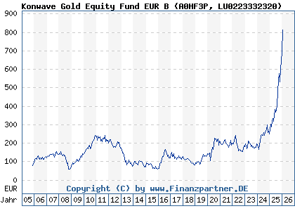 Chart: Konwave Gold Equity Fund EUR B (A0HF3P LU0223332320)