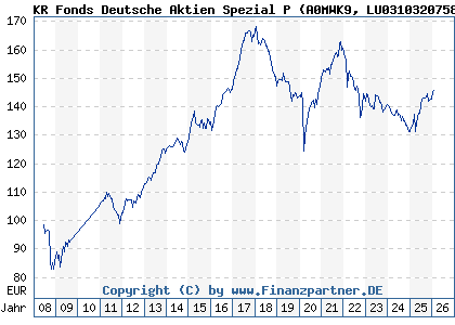 Chart: KR Fonds Deutsche Aktien Spezial P (A0MWK9 LU0310320758)