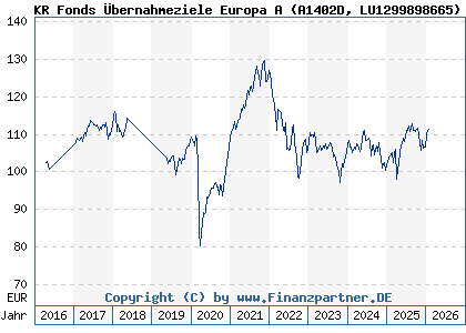 Chart: KR Fonds &Uuml;bernahmeziele Europa A (A1402D LU1299898665)