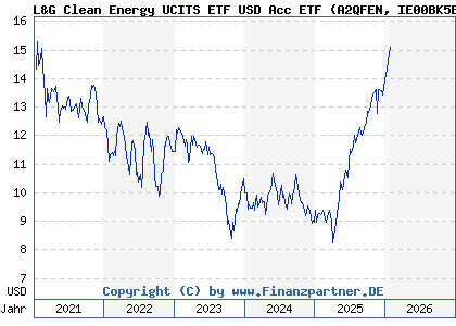 Chart: L&G Clean Energy UCITS ETF USD Acc ETF (A2QFEN IE00BK5BCH80)