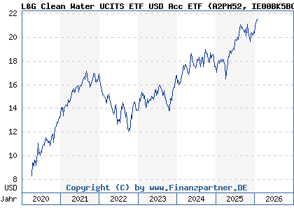Chart: L&G Clean Water UCITS ETF USD Acc ETF (A2PM52 IE00BK5BC891)
