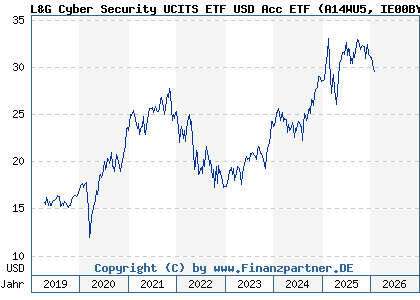 Chart: L&G Cyber Security UCITS ETF USD Acc ETF (A14WU5 IE00BYPLS672)