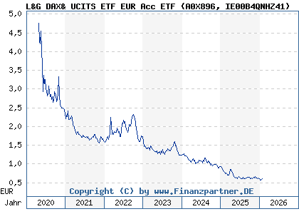 Chart: L&G DAX& UCITS ETF EUR Acc ETF (A0X896 IE00B4QNHZ41)