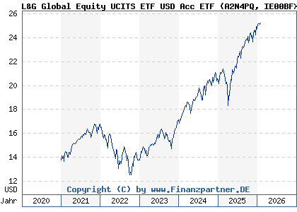 Chart: L&G Global Equity UCITS ETF USD Acc ETF (A2N4PQ IE00BFXR5S54)