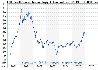 Chart: L&G Healthcare Technology & Innovation UCITS ETF USD Acc ETF (A2PM51 IE00BK5BC677)