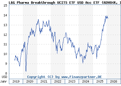Chart: L&G Pharma Breakthrough UCITS ETF USD Acc ETF (A2H9XR IE00BF0H7608)