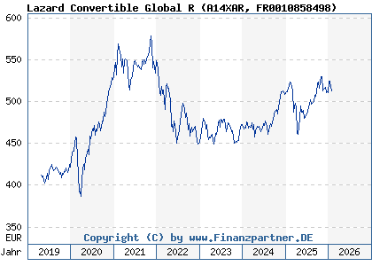 Chart: Lazard Convertible Global R (A14XAR FR0010858498)