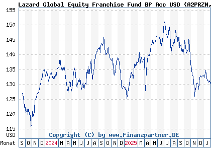 Chart: Lazard Global Equity Franchise Fund BP Acc USD (A2PRZN IE00BD5TM628)