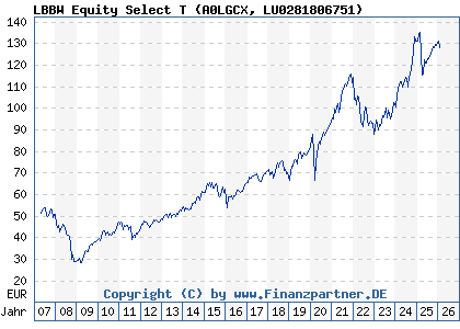 Chart: LBBW Equity Select T (A0LGCX LU0281806751)