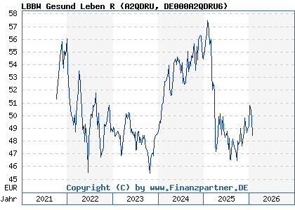 Chart: LBBW Gesund Leben R (A2QDRU DE000A2QDRU6)