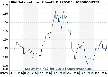 Chart: LBBW Internet der Zukunft R (A3C4PC DE000A3C4PC5)
