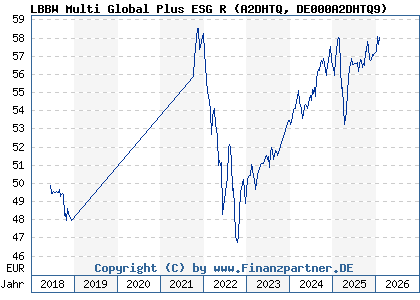 Chart: LBBW Multi Global Plus ESG R (A2DHTQ DE000A2DHTQ9)