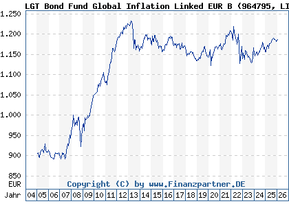 Chart: LGT Bond Fund Global Inflation Linked EUR B (964795 LI0017755534)