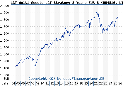 Chart: LGT Multi Assets LGT Strategy 3 Years EUR B (964810 LI0008232162)