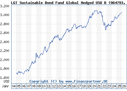 Chart: LGT Sustainable Bond Fund Global Hedged USD B (964793 LI0015327872)