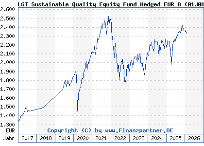 Chart: LGT Sustainable Quality Equity Fund Hedged EUR B (A1J0UC LI0183907836)