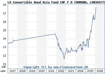 Chart: LO Convertible Bond Asia Fund CHF P D (A0RBQA LU0394779556)