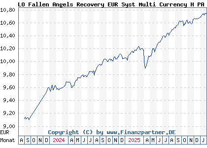 Chart: LO Fallen Angels Recovery EUR Syst Multi Currency H PA (A3CRKC LU2346313575)